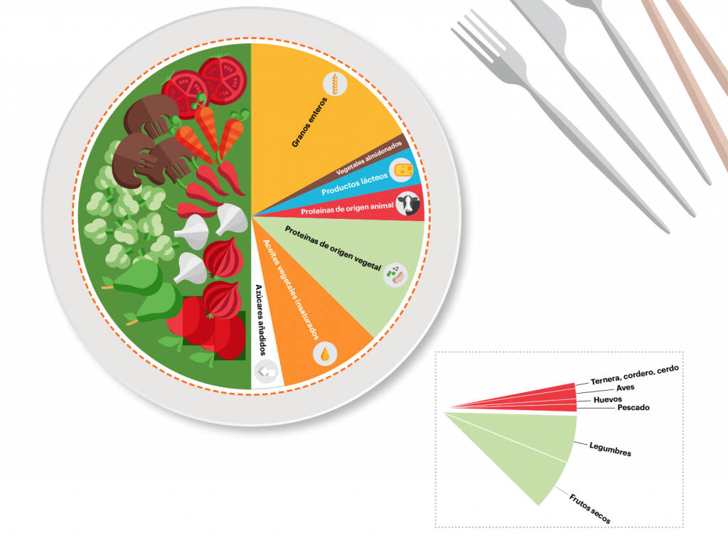 dieta sostenible