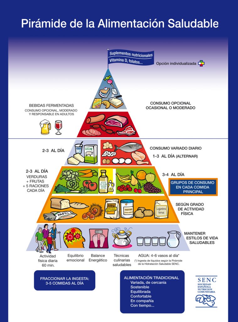 pirámide alimentación